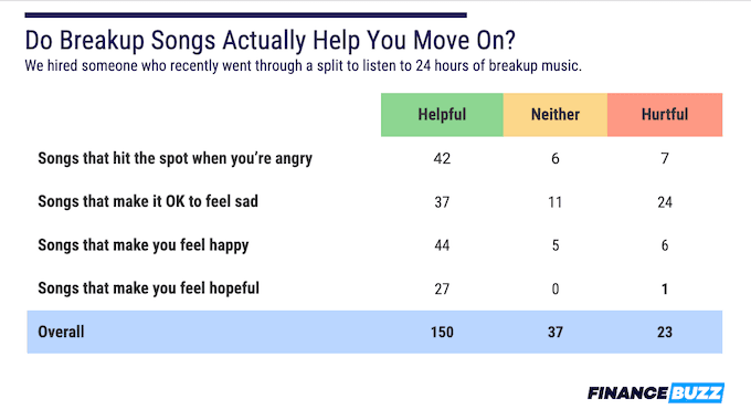 A graphic showing whether breakup songs were helpful, hurtful, or neither, based on the category of song.