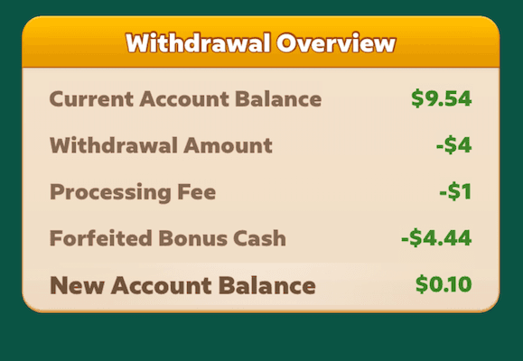 A withdrawal breakdown from Solitaire Clash showing a current balance of $9.54, a $4 withdrawal amount, $1 processing fee, and $4.44 forfeited bonus cash. The remaining balance is $0.10. 